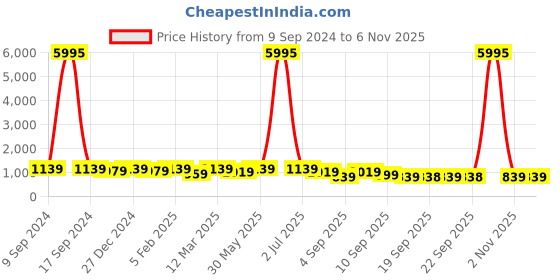 myntra.com VAIRAGEE Bandhani Ready to Wear Saree vairagee Price History Graph from 9 Sep 2024 to 5 Nov 2025