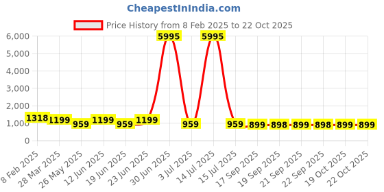 myntra.com VAIRAGEE Bandhani Ready to Wear Saree vairagee Price History Graph from 8 Feb 2025 to 20 Oct 2025