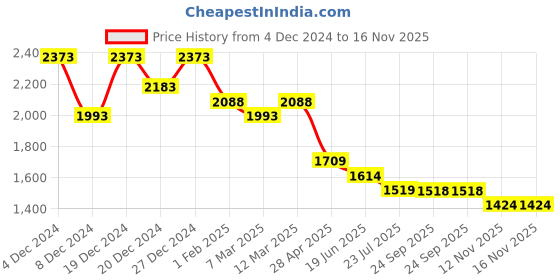 myntra.com VAIRAGEE Bandhani Sequinned Poly Georgette Saree vairagee Price History Graph from 4 Dec 2024 to 16 Nov 2025