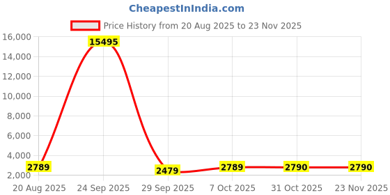 myntra.com vairagee Black Embroidered Work Ready to Wear Lehenga & Unstitched Blouse With Dupatta vairagee Price History Graph from 20 Aug 2025 to 23 Nov 2025