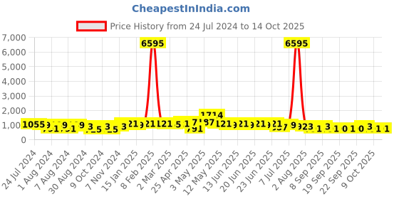 myntra.com VAIRAGEE Black Floral Net Saree vairagee Price History Graph from 24 Jul 2024 to 13 Oct 2025
