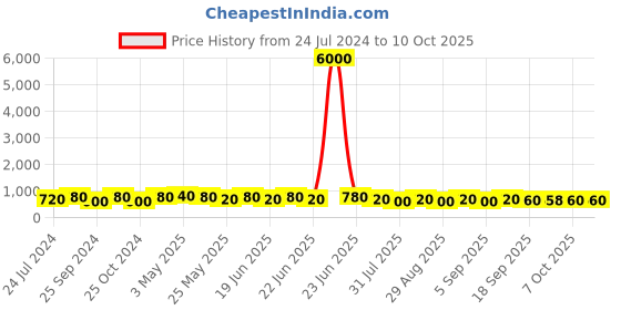 myntra.com VAIRAGEE Black Floral Net Saree vairagee Price History Graph from 24 Jul 2024 to 10 Oct 2025