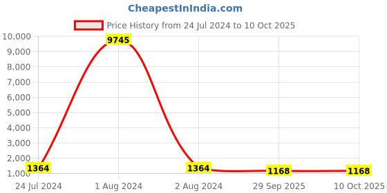 myntra.com VAIRAGEE Burgundy Abstract Sequinned Saree vairagee Price History Graph from 24 Jul 2024 to 9 Oct 2025