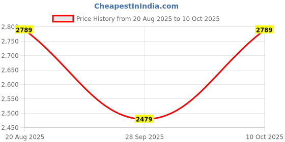 myntra.com vairagee Burgundy Embroidered Work Ready to Wear Lehenga & Unstitched Blouse With Dupatta vairagee Price History Graph from 20 Aug 2025 to 10 Oct 2025