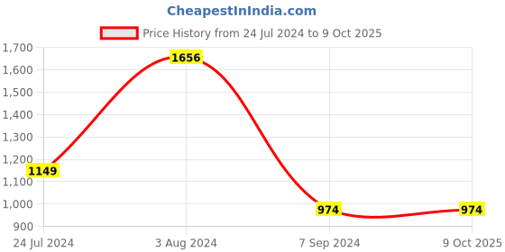 myntra.com VAIRAGEE Coral Pink Abstract Sequinned Saree vairagee Price History Graph from 24 Jul 2024 to 8 Oct 2025