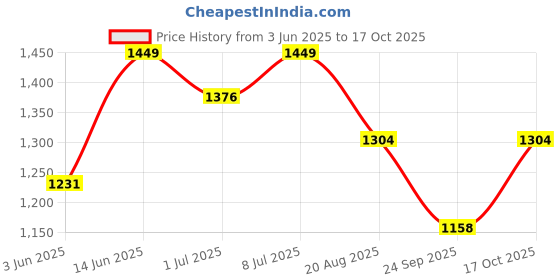 myntra.com VAIRAGEE Embellished Embroidered Designer Saree vairagee Price History Graph from 3 Jun 2025 to 17 Oct 2025