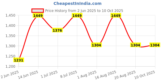 myntra.com VAIRAGEE Embellished Embroidered Saree vairagee Price History Graph from 2 Jun 2025 to 10 Oct 2025