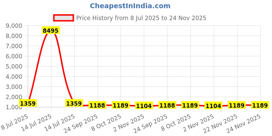 myntra.com VAIRAGEE Embellished Embroidered Saree vairagee Price History Graph from 8 Jul 2025 to 24 Nov 2025