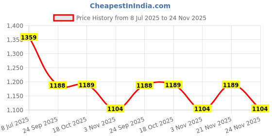 myntra.com VAIRAGEE Embellished Embroidered Saree vairagee Price History Graph from 8 Jul 2025 to 24 Nov 2025