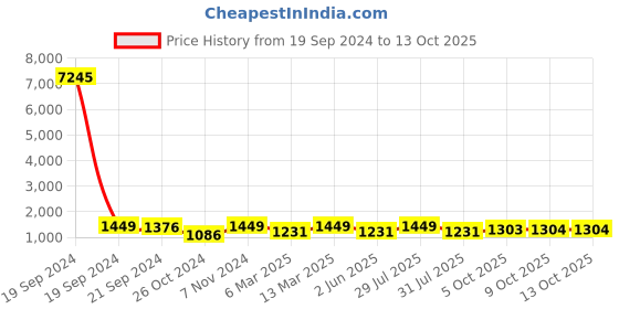 myntra.com VAIRAGEE Embellished Mirror Work Saree vairagee Price History Graph from 19 Sep 2024 to 12 Oct 2025