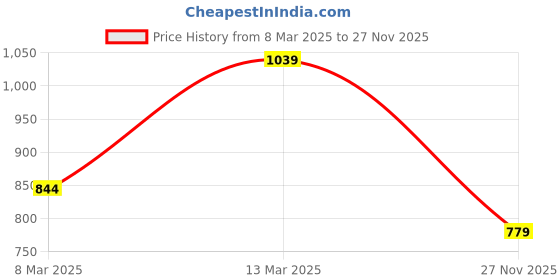 myntra.com VAIRAGEE Embellished Sequinned Celebrity Saree vairagee Price History Graph from 8 Mar 2025 to 27 Nov 2025