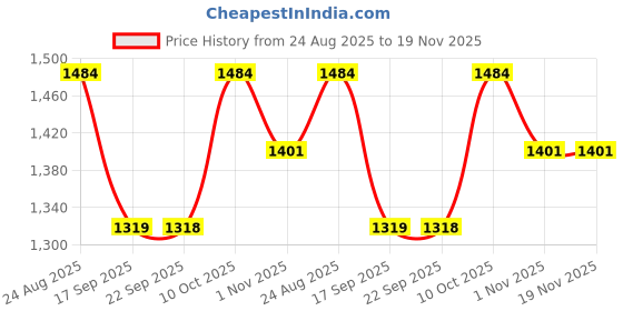 myntra.com VAIRAGEE Embellished Sequinned Designer Saree vairagee Price History Graph from 24 Aug 2025 to 18 Nov 2025