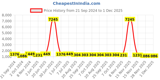 myntra.com VAIRAGEE Embellished Sequinned Detail Saree vairagee Price History Graph from 21 Sep 2024 to 30 Nov 2025