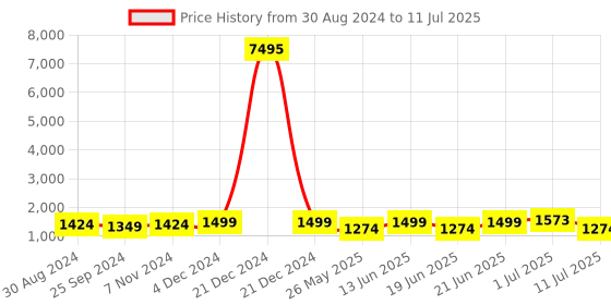 myntra.com VAIRAGEE Embellished Sequinned Net Saree vairagee Price History Graph from 30 Aug 2024 to 11 Jul 2025