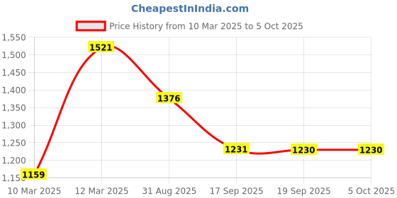 myntra.com VAIRAGEE Embellished Sequinned Net Saree vairagee Price History Graph from 10 Mar 2025 to 4 Oct 2025