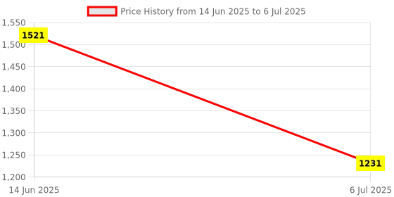 myntra.com VAIRAGEE Embellished Sequinned Net Saree vairagee Price History Graph from 14 Jun 2025 to 6 Jul 2025
