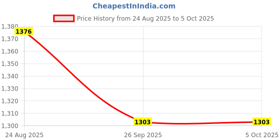 myntra.com VAIRAGEE Embellished Sequinned Net Saree vairagee Price History Graph from 24 Aug 2025 to 4 Oct 2025