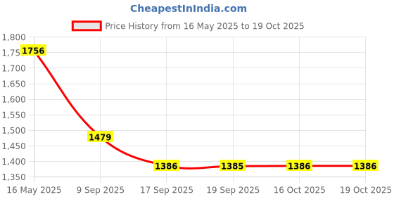 myntra.com VAIRAGEE Embellished Sequinned Organza Saree vairagee Price History Graph from 16 May 2025 to 19 Oct 2025