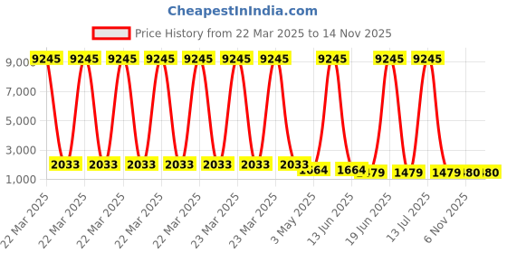 myntra.com VAIRAGEE Embellished Sequinned Poly Chiffon Saree vairagee Price History Graph from 22 Mar 2025 to 13 Nov 2025
