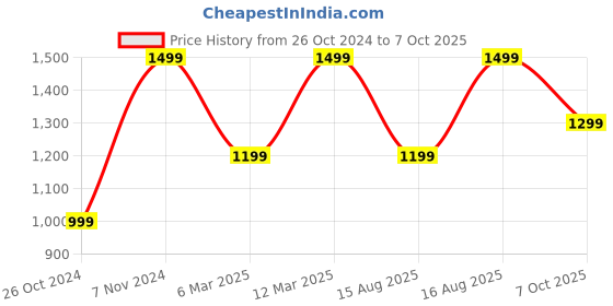 myntra.com VAIRAGEE Embellished Sequinned Saree vairagee Price History Graph from 26 Oct 2024 to 7 Oct 2025
