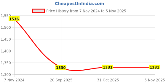 myntra.com VAIRAGEE Embellished Sequinned Saree vairagee Price History Graph from 7 Nov 2024 to 4 Nov 2025