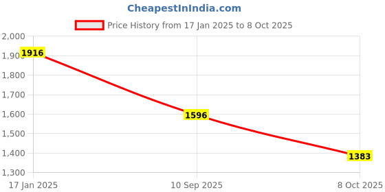 myntra.com VAIRAGEE Embellished Sequinned Saree vairagee Price History Graph from 17 Jan 2025 to 8 Oct 2025