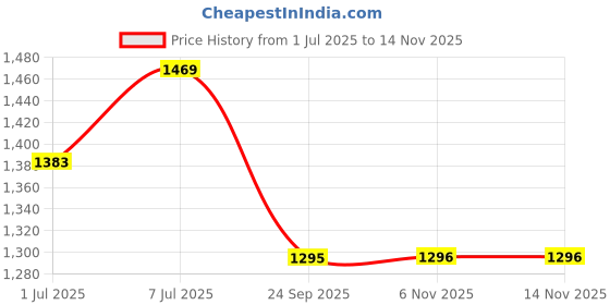 myntra.com VAIRAGEE Embellished Sequinned Saree vairagee Price History Graph from 1 Jul 2025 to 12 Nov 2025