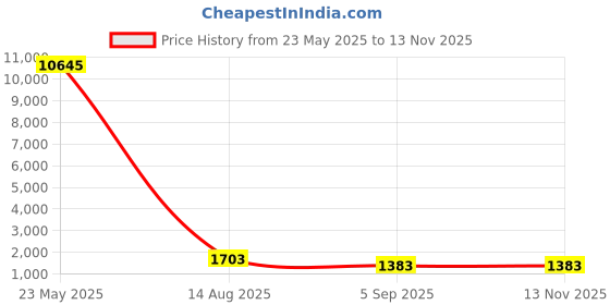 myntra.com VAIRAGEE Embellished Sequinned Saree vairagee Price History Graph from 23 May 2025 to 13 Nov 2025