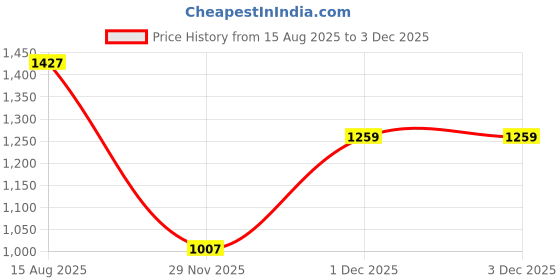 myntra.com VAIRAGEE Embellished Sequinned Saree vairagee Price History Graph from 15 Aug 2025 to 29 Nov 2025