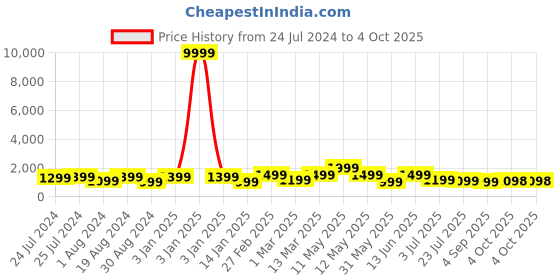 myntra.com VAIRAGEE Embellished Striped Sequinned Saree vairagee Price History Graph from 24 Jul 2024 to 4 Oct 2025