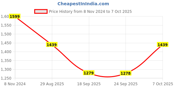 myntra.com VAIRAGEE Embroidered Geometric Sequinned Net Saree vairagee Price History Graph from 8 Nov 2024 to 7 Oct 2025