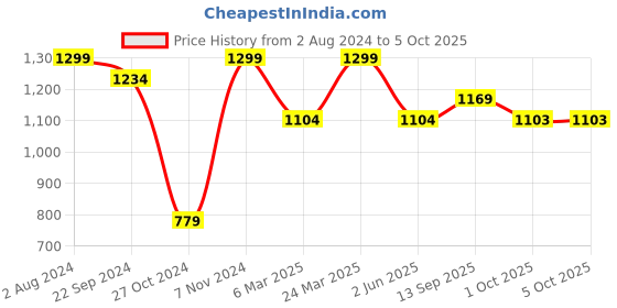 myntra.com VAIRAGEE Embroidered Net Saree vairagee Price History Graph from 2 Aug 2024 to 5 Oct 2025