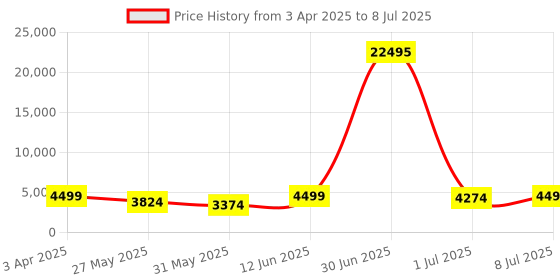 myntra.com VAIRAGEE Embroidered Sequinned Ready to Wear Lehenga & Unstitched Blouse With Dupatta vairagee Price History Graph from 3 Apr 2025 to 8 Jul 2025