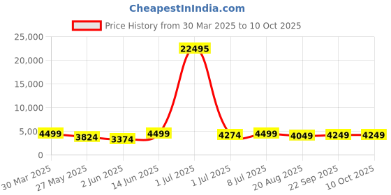 myntra.com VAIRAGEE Embroidered Thread Work Ready to Wear Lehenga & Unstitched Blouse With Dupatta vairagee Price History Graph from 30 Mar 2025 to 9 Oct 2025