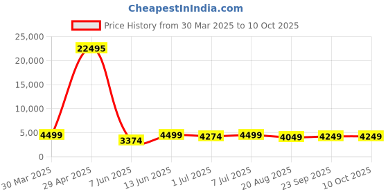 myntra.com VAIRAGEE Embroidered Thread Work Ready to Wear Lehenga & Unstitched Blouse With Dupatta vairagee Price History Graph from 30 Mar 2025 to 10 Oct 2025