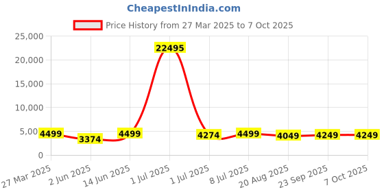 myntra.com VAIRAGEE Embroidered Thread Work Ready to Wear Lehenga & Unstitched Blouse With Dupatta vairagee Price History Graph from 27 Mar 2025 to 7 Oct 2025