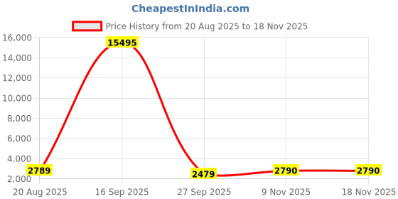 myntra.com VAIRAGEE Embroidered Work Ready to Wear Lehenga & Unstitched Blouse With Dupatta vairagee Price History Graph from 20 Aug 2025 to 17 Nov 2025