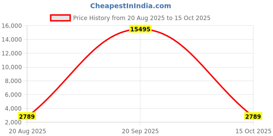 myntra.com VAIRAGEE Embroidered Work Ready to Wear Lehenga & Unstitched Blouse With Dupatta vairagee Price History Graph from 20 Aug 2025 to 15 Oct 2025