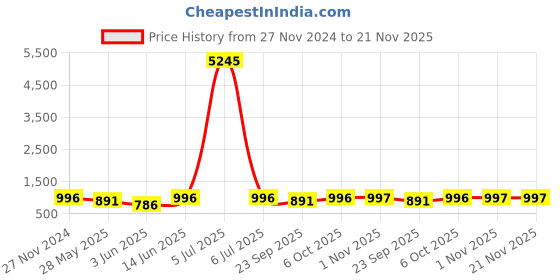 myntra.com VAIRAGEE Embroidered Yoke Design Georgette A-Line Pleated Kurta vairagee Price History Graph from 27 Nov 2024 to 20 Nov 2025