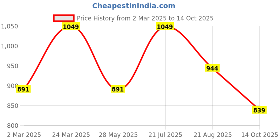 myntra.com VAIRAGEE Ethnic Motif Printed Embroidered Saree vairagee Price History Graph from 2 Mar 2025 to 14 Oct 2025