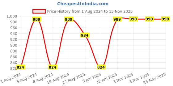 myntra.com VAIRAGEE Ethnic Motifs Embroidered Chikankari Georgette Kurta vairagee Price History Graph from 1 Aug 2024 to 15 Nov 2025