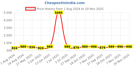 myntra.com VAIRAGEE Ethnic Motifs Embroidered Chikankari Georgette Kurta vairagee Price History Graph from 1 Aug 2024 to 19 Nov 2025