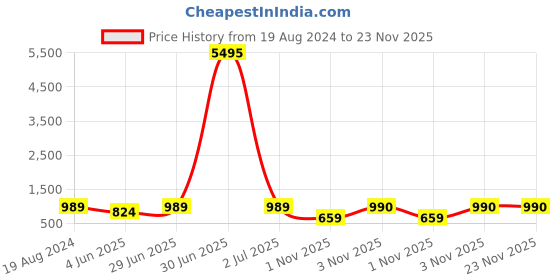 myntra.com VAIRAGEE Ethnic Motifs Embroidered Chikankari Georgette Kurta vairagee Price History Graph from 19 Aug 2024 to 22 Nov 2025
