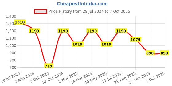 myntra.com VAIRAGEE Ethnic Motifs Embroidered Net Saree vairagee Price History Graph from 29 Jul 2024 to 7 Oct 2025