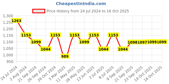 myntra.com VAIRAGEE Ethnic Motifs Embroidered Net Saree vairagee Price History Graph from 24 Jul 2024 to 16 Oct 2025