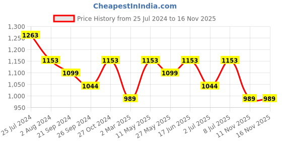 myntra.com VAIRAGEE Ethnic Motifs Embroidered Net Saree vairagee Price History Graph from 25 Jul 2024 to 15 Nov 2025