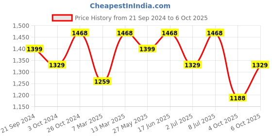 myntra.com VAIRAGEE Ethnic Motifs Embroidered Net Saree vairagee Price History Graph from 21 Sep 2024 to 6 Oct 2025