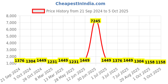 myntra.com VAIRAGEE Ethnic Motifs Embroidered Net Saree vairagee Price History Graph from 21 Sep 2024 to 5 Oct 2025