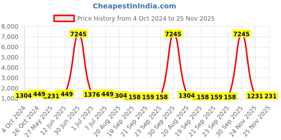 myntra.com VAIRAGEE Ethnic Motifs Embroidered Net Saree vairagee Price History Graph from 4 Oct 2024 to 25 Nov 2025