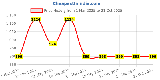 myntra.com VAIRAGEE Ethnic Motifs Embroidered Poly Georgette Saree vairagee Price History Graph from 1 Mar 2025 to 21 Oct 2025